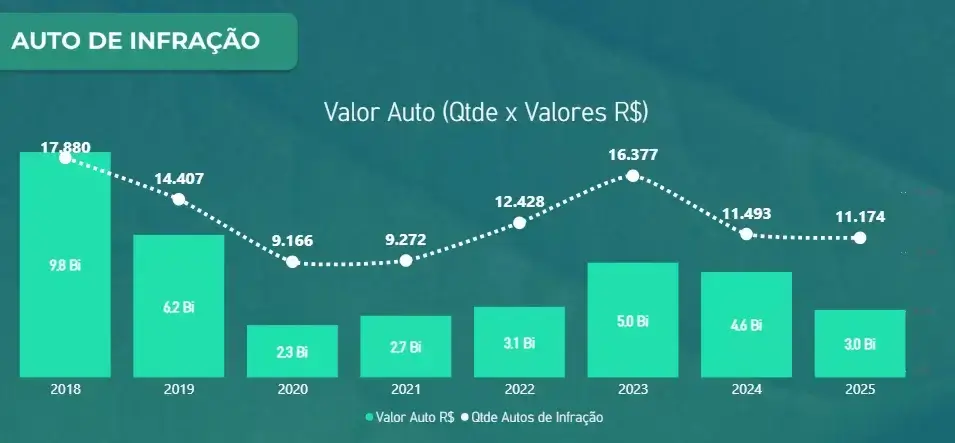 Painel de Monitoramento de Infrações e Embargos Ambientais