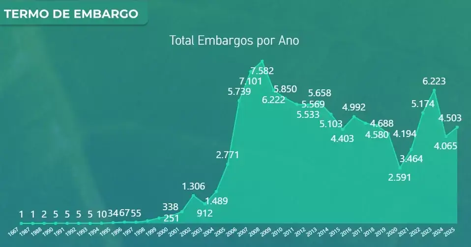 Painel de Monitoramento de Infrações e Embargos Ambientais